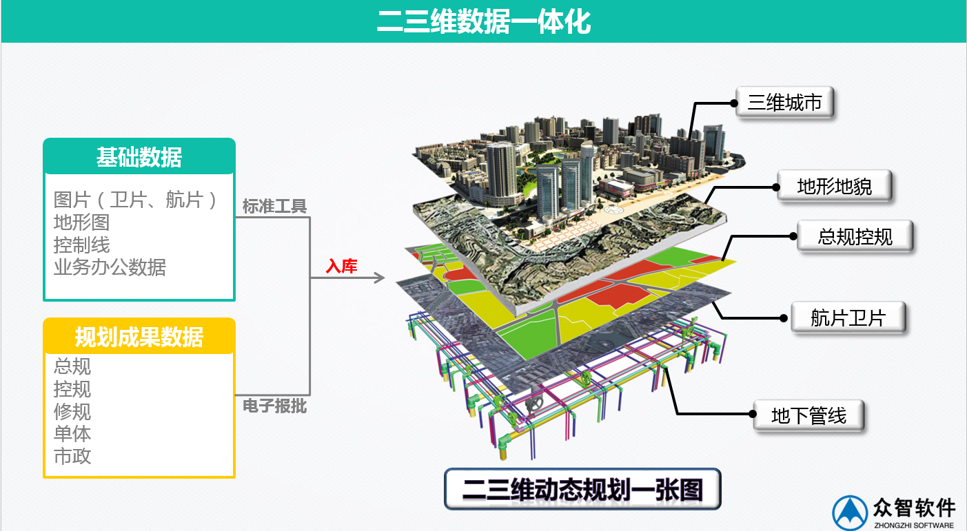 3S、大數據在城市規劃、設計管理中的應用